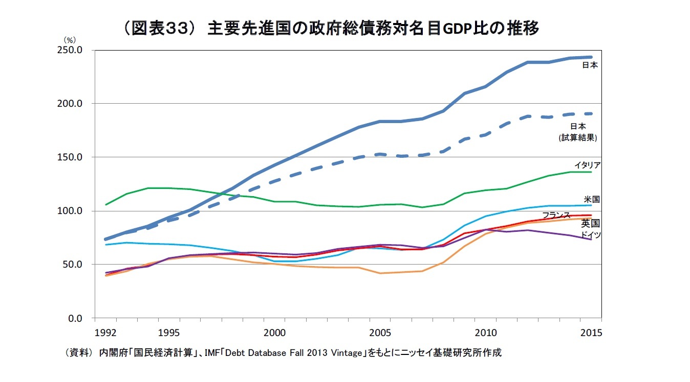 （図表３３） 主要先進国の政府総債務対名目GDP比の推移