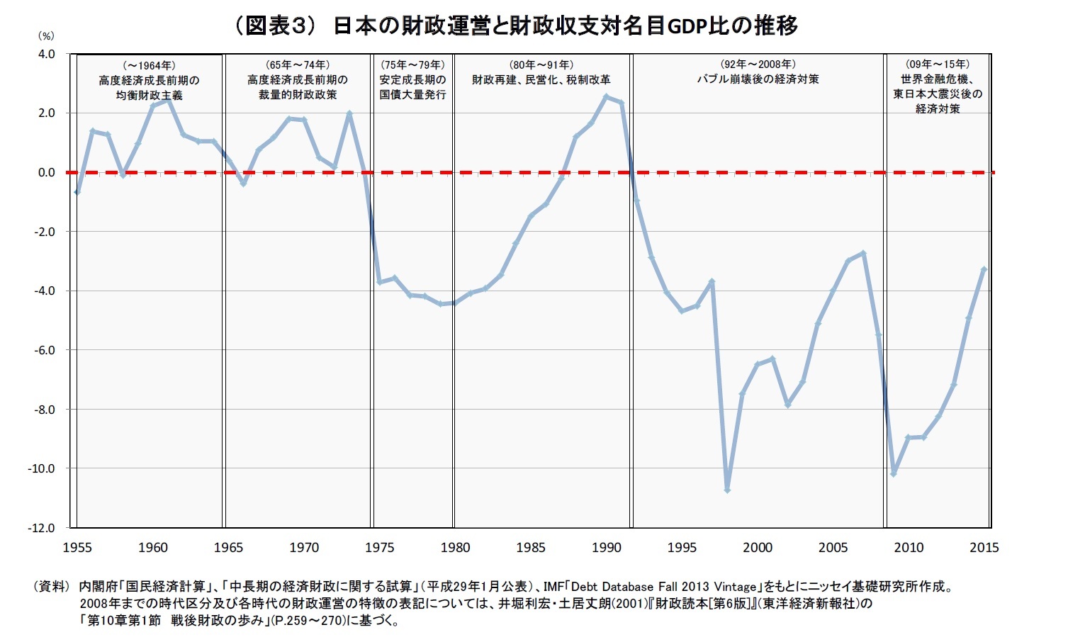 （図表３） 日本の財政運営と財政収支対名目GDP比の推移