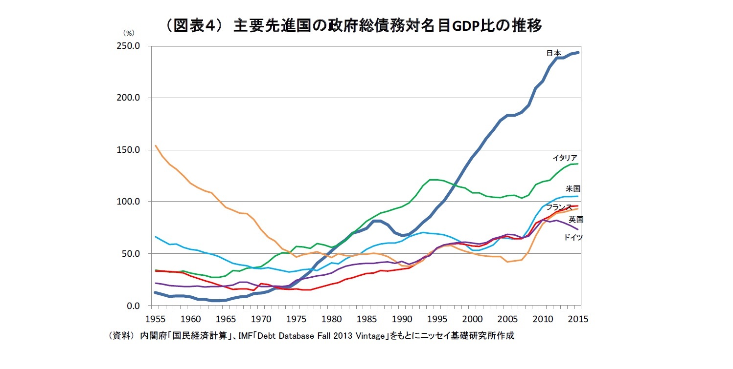 国際比較で浮かび上がる日本の財政悪化の原因とは ニッセイ基礎研究所
