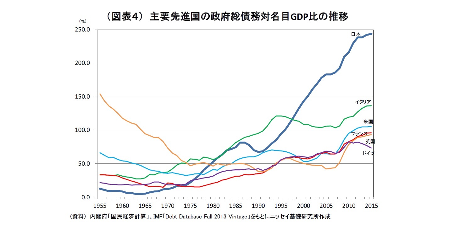 （図表４） 主要先進国の政府総債務対名目GDP比の推移