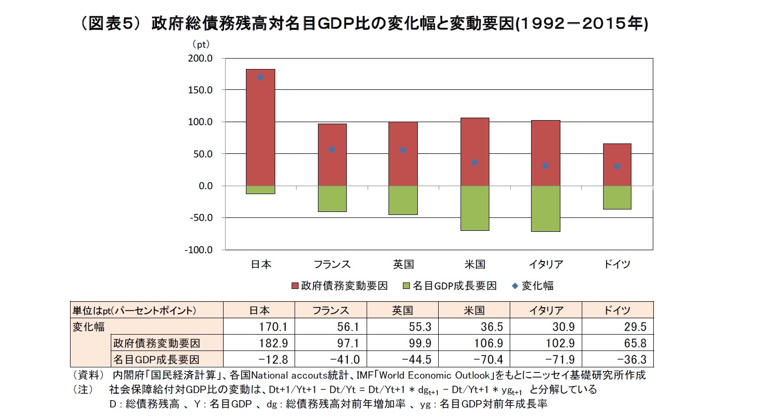 （図表５） 政府総債務残高対名目ＧＤＰ比の変化幅と変動要因(１９９２－２０１５年)