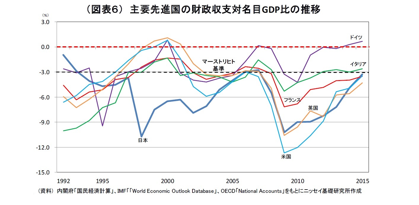 （図表６） 主要先進国の財政収支対名目GDP比の推移