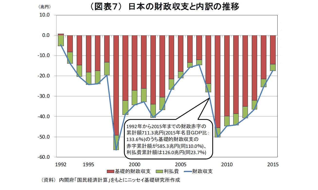 （図表７） 日本の財政収支と内訳の推移