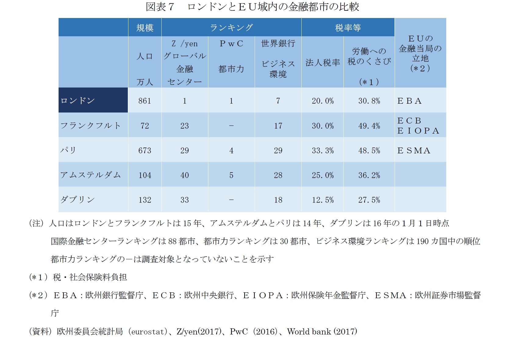 図表7 ロンドンとEU域内の金融都市の比較