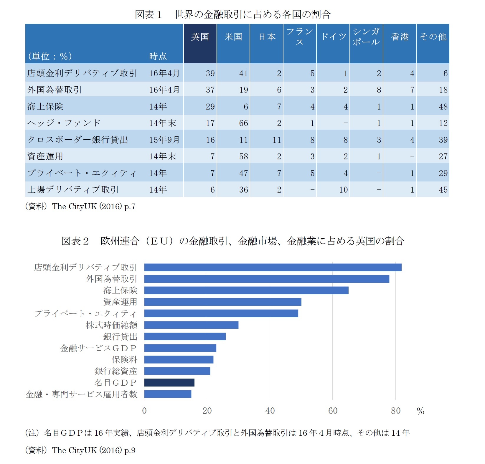 図表1 世界の金融取引に占める各国の割合/図表2 欧州連合(EU)の金融取引、金融市場、金融業に占める英国の割合