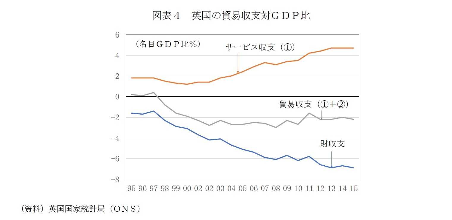 図表４ 英国の貿易収支対ＧＤＰ比