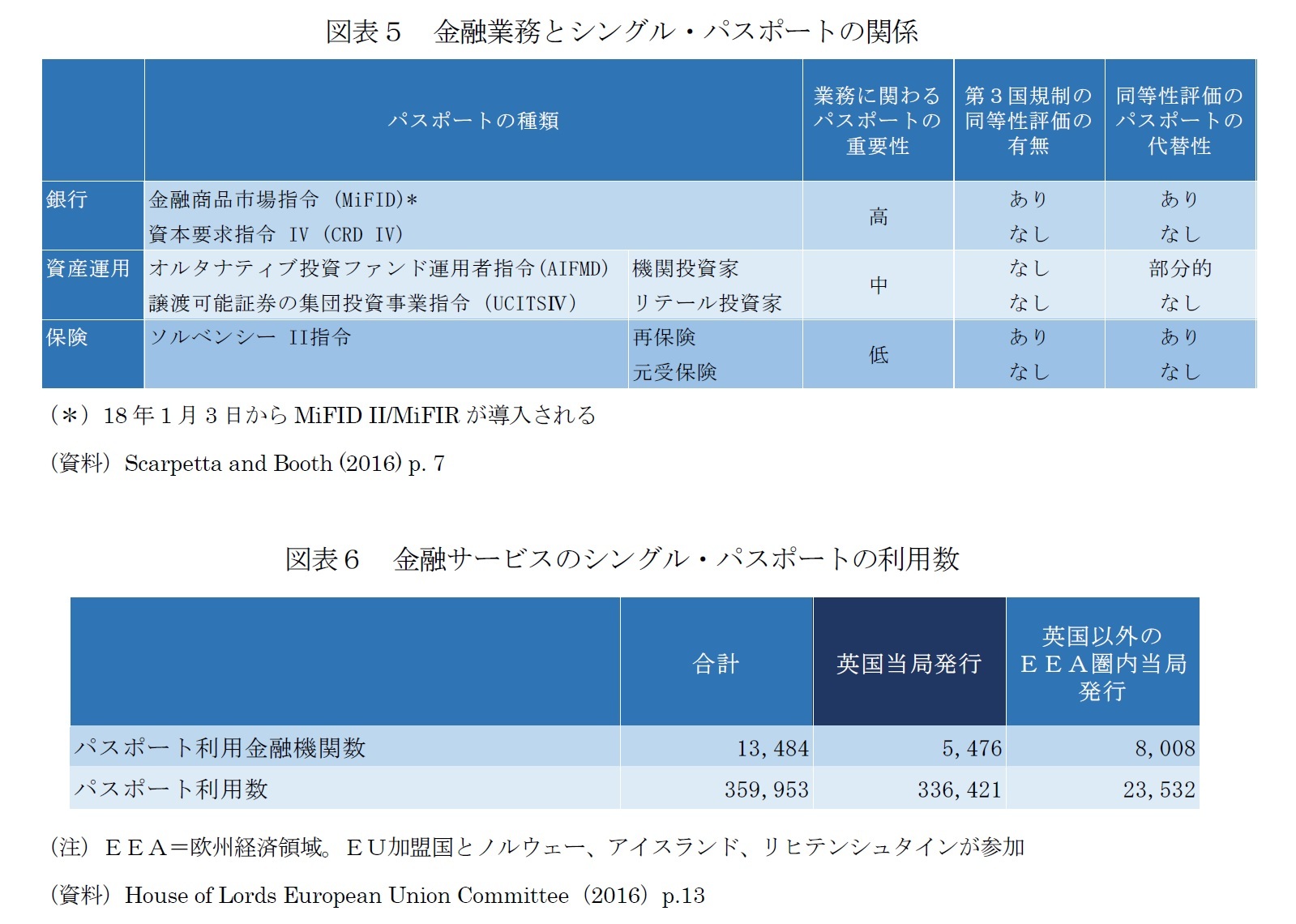 図表５ 金融業務とシングル・パスポートの関係/図表６　金融サービスのシングル・パスポートの利用数