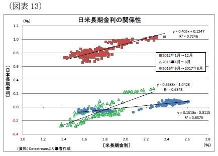 （図表13）日米長期金利の関係性