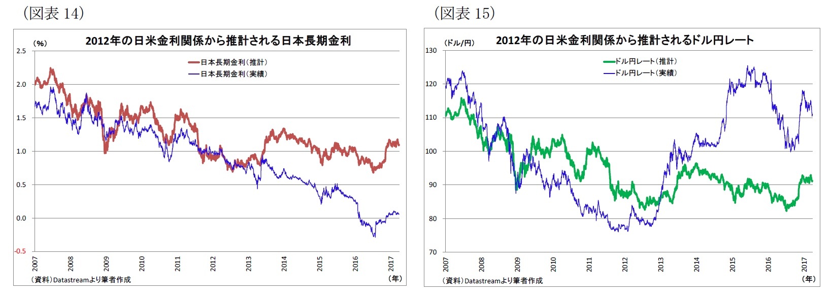 （図表14）2012年の日米金利関係から推計される日本長期金利/（図表15）2012年の日米金利関係から推計されるドル円レート