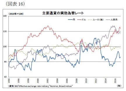 (図表16)主要通貨の実効為替レート