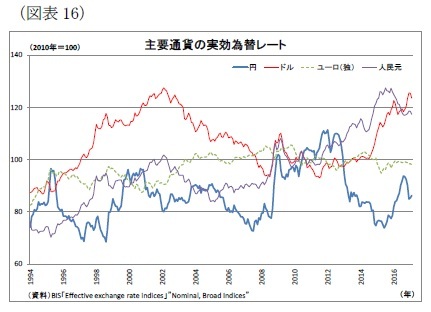 （図表16）主要通貨の実効為替レート