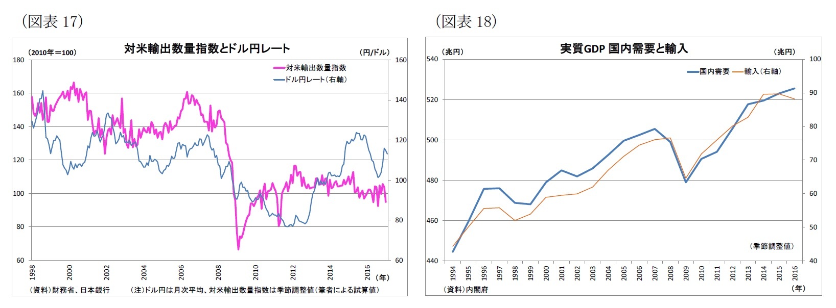 （図表17）対米輸出数量指数とドル円レート/（図表18）実質GDP 国内需要と輸入