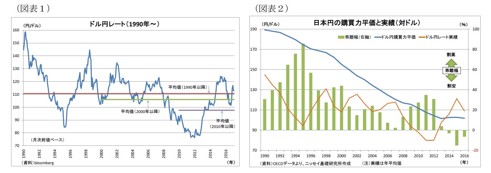 （図表1）ドル円レート（1990年～）/（図表2）日本円の購買力平価と実績（対ドル）