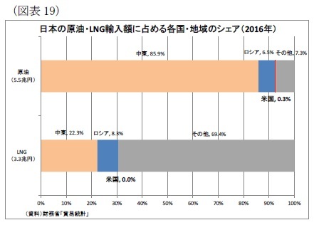 （図表19）日本の原油・LNG輸入額に占める各国・地域のシェア（2016年）