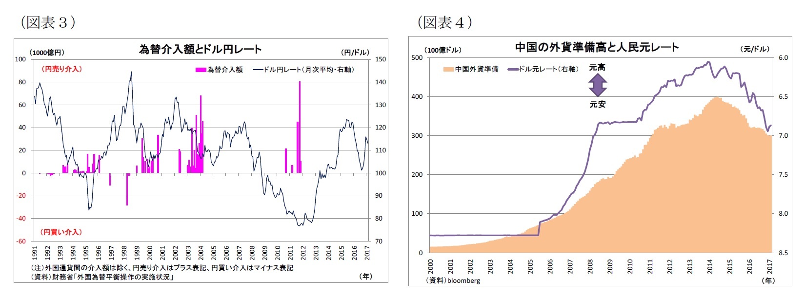 （図表3）為替介入額とドル円レート/（図表4）中国の外貨準備高と人民元レート