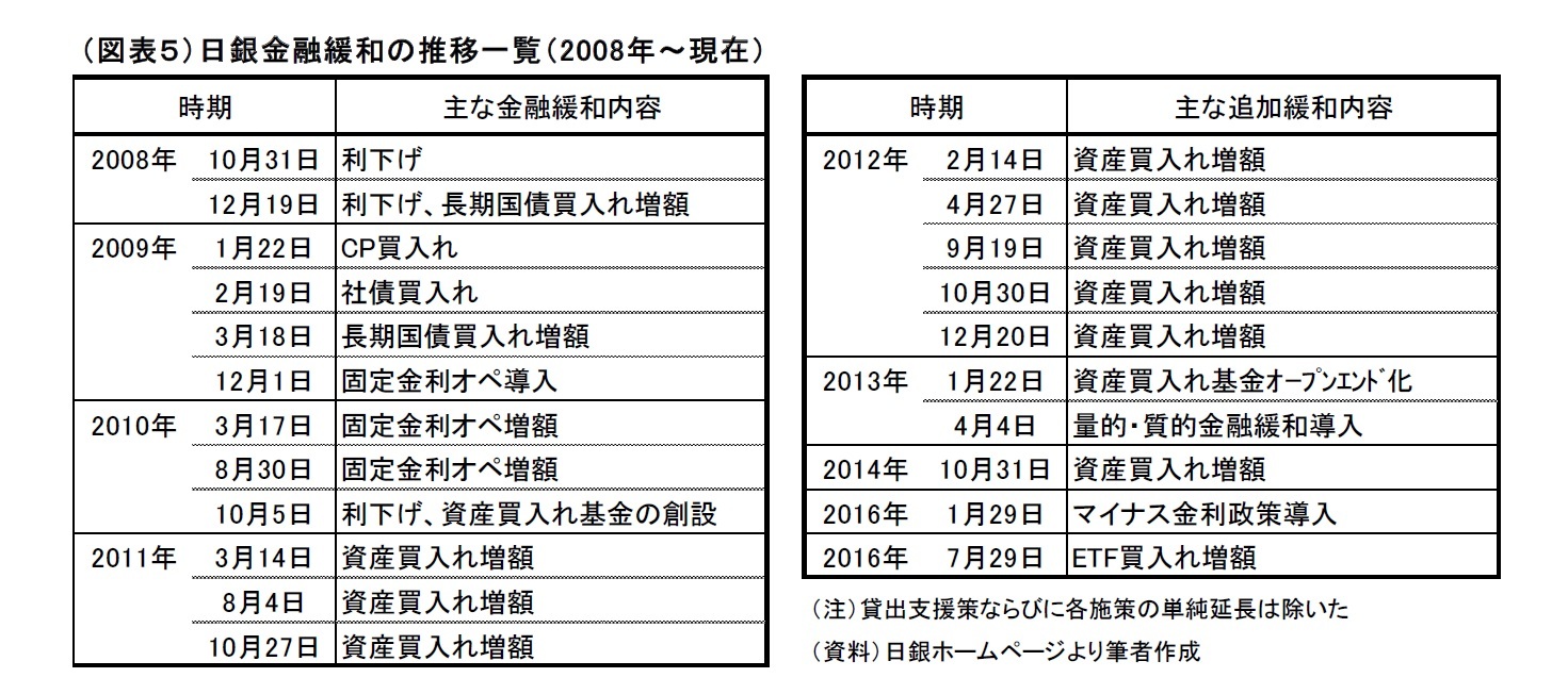 （図表５）日銀金融緩和の推移一覧（2008年～現在）