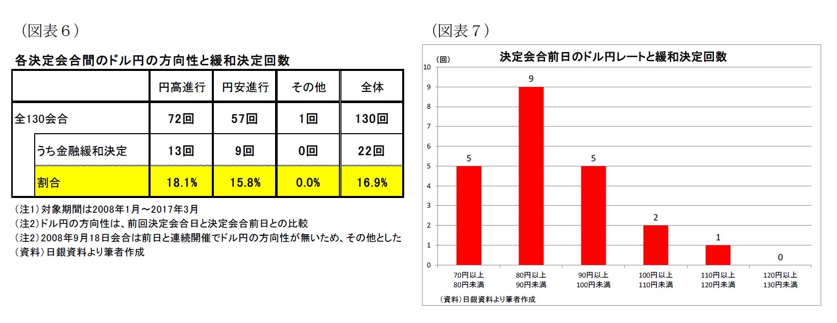 （図表6）各決定会合間のドル円の方向性と緩和決定回数/（図表7）決定会合前日のドル円レートと緩和決定回数