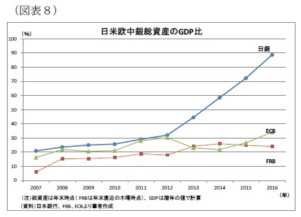 （図表8）日米欧中銀総資産のGDP比