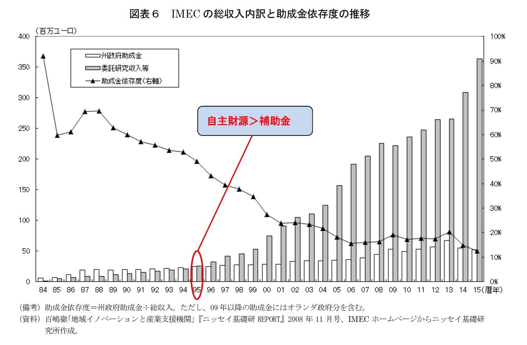 図表６　IMECの総収入内訳と助成金依存度の推移