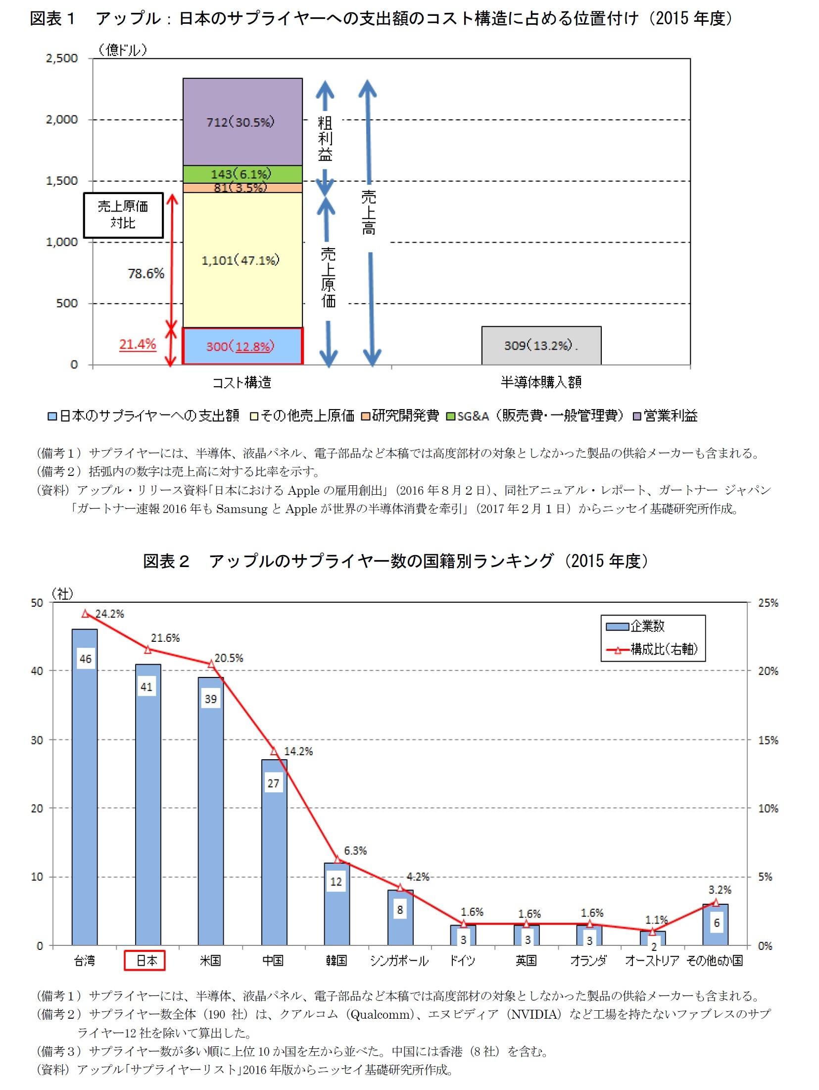 図表１　アップル：日本のサプライヤーへの支出額のコスト構造に占める位置付け（2015年度）/図表２　アップルのサプライヤー数の国籍別ランキング（2015年度）