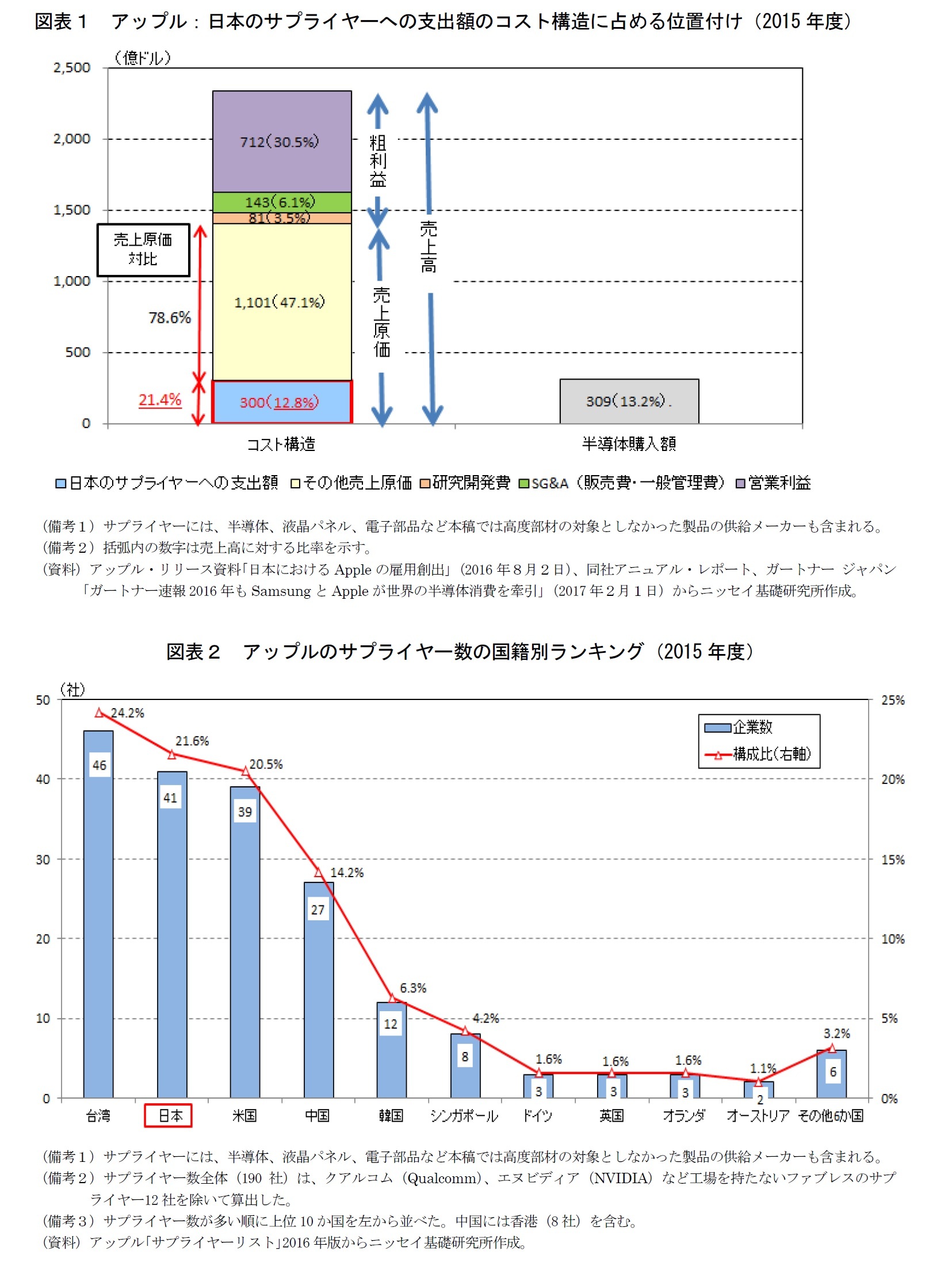 図表1 アップル:日本のサプライヤーへの支出額のコスト構造に占める位置付け(2015年度)/図表2 アップルのサプライヤー数の国籍別ランキング(2015年度)