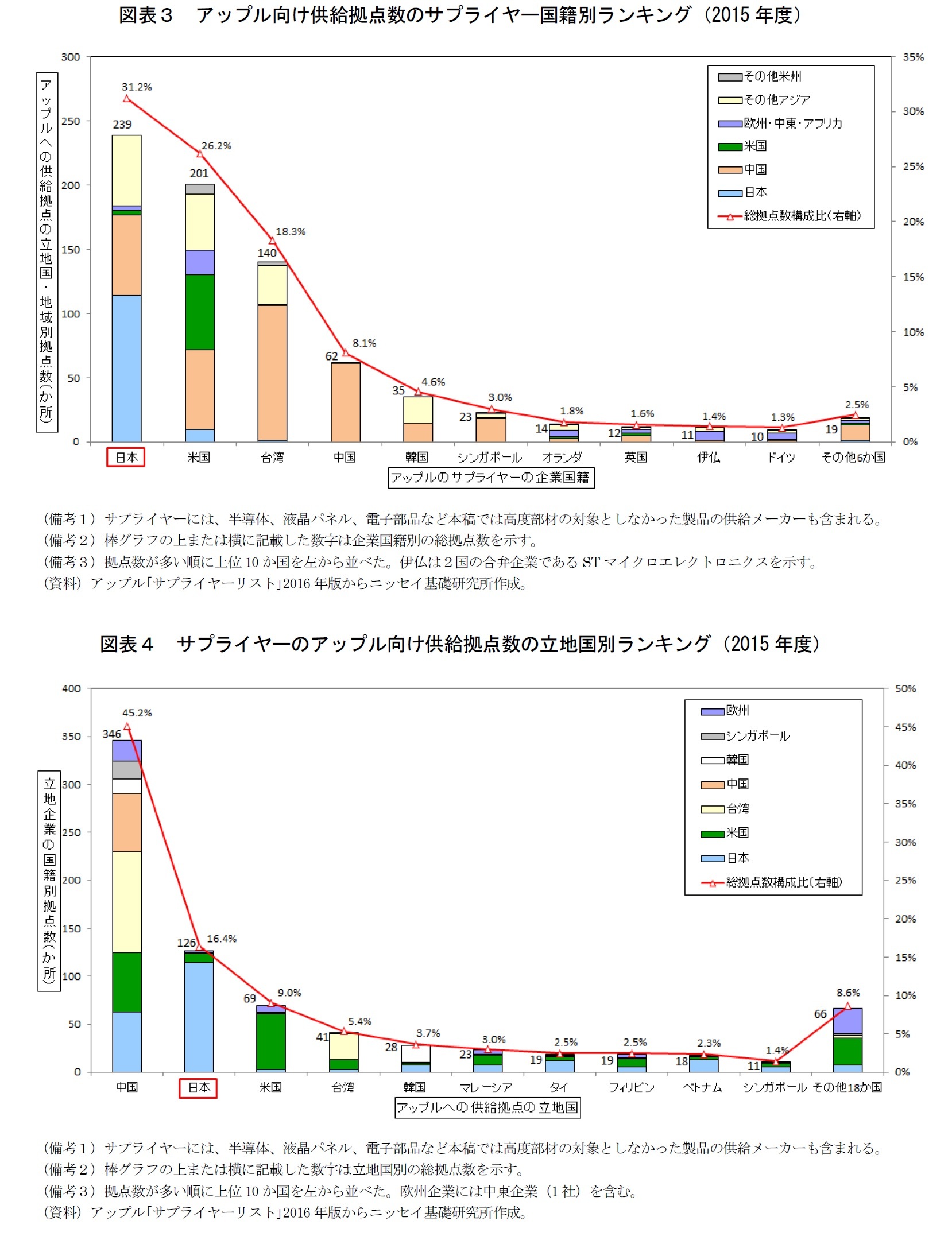 図表３　アップル向け供給拠点数のサプライヤー国籍別ランキング（2015年度）/図表４　サプライヤーのアップル向け供給拠点数の立地国別ランキング（2015年度）