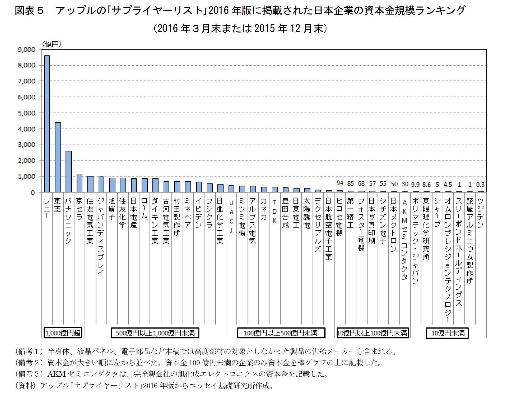 図表５　アップルの｢サプライヤーリスト｣2016年版に掲載された日本企業の資本金規模ランキング（2016年３月末または2015年12月末）