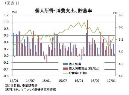 （図表1）個人所得・消費支出、貯蓄率