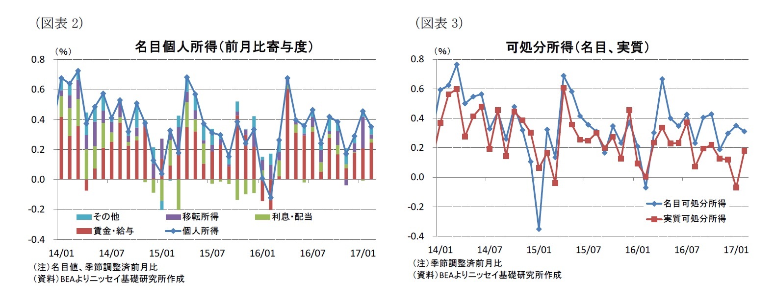 （図表2）名目個人所得（前月比寄与度）/（図表3）可処分所得（名目、実質）