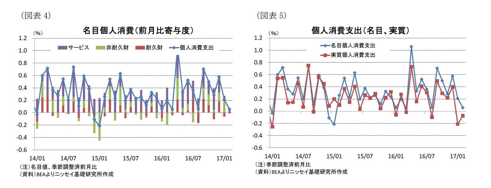 （図表4）名目個人消費（前月比寄与度）/（図表5）個人消費支出（名目、実質）