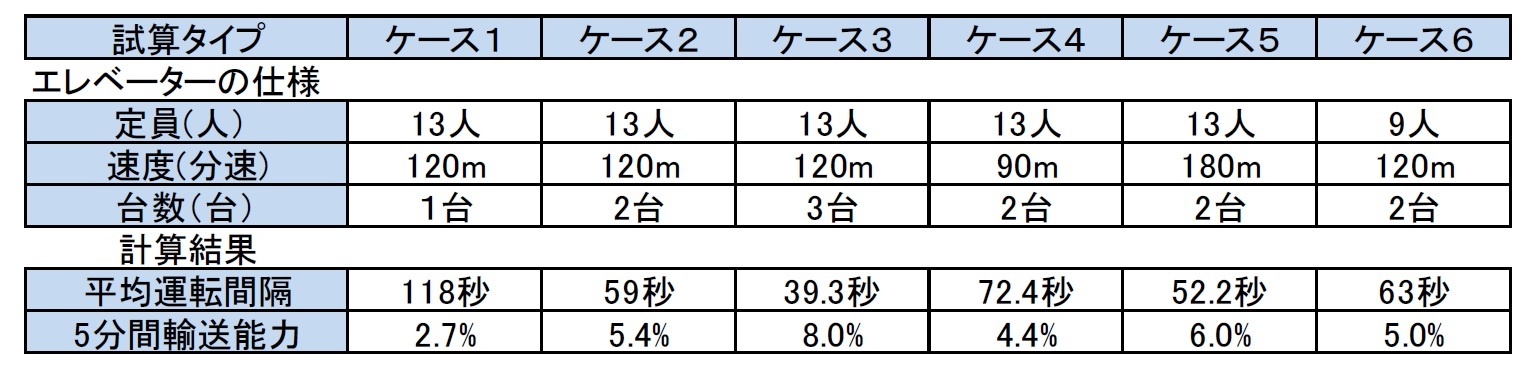 エレベーターの仕様