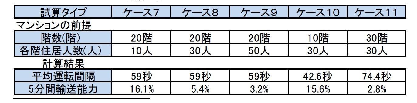 マンションの前提