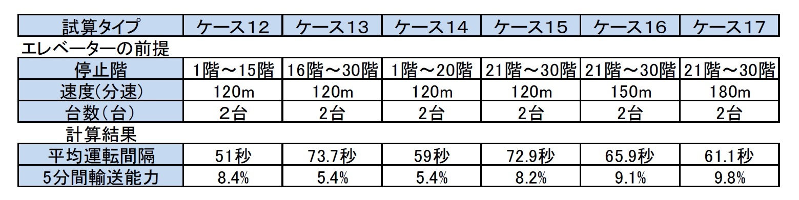 エレベーターの前提