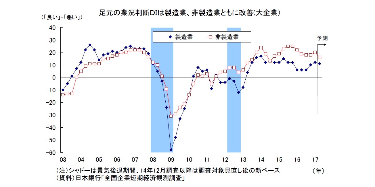 足元の業況判断ＤＩは製造業、非製造業ともに改善(大企業）