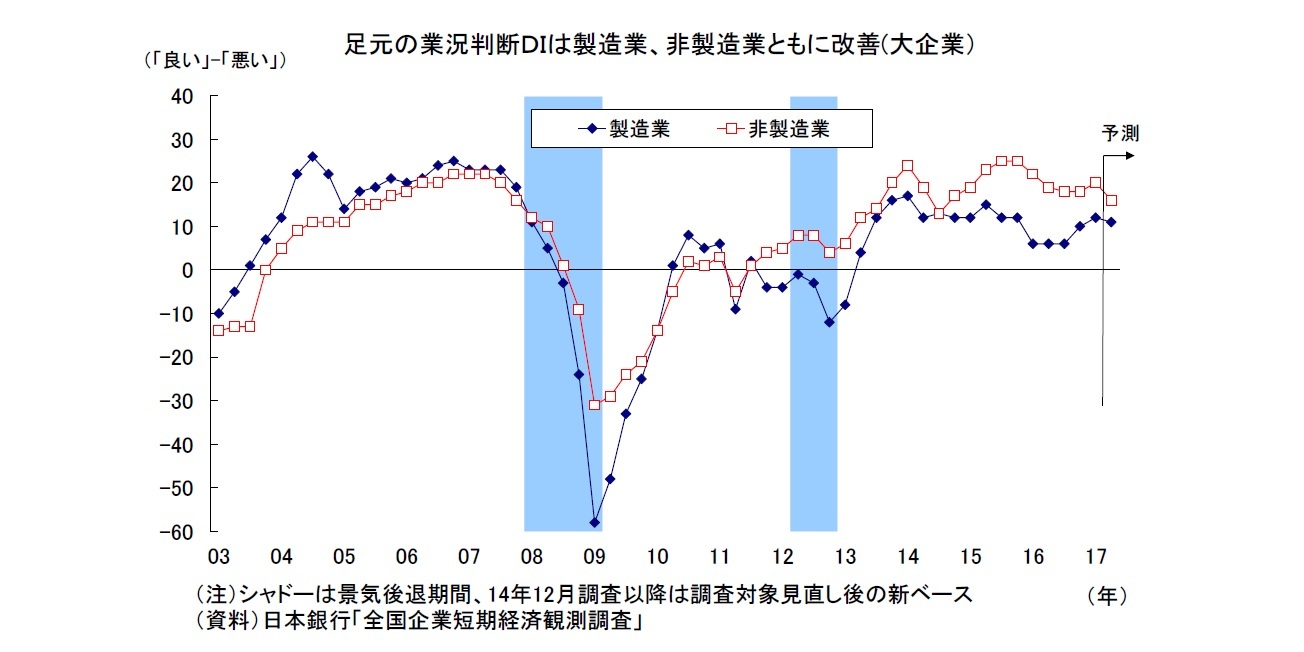 足元の業況判断DIは製造業、非製造業ともに改善(大企業)