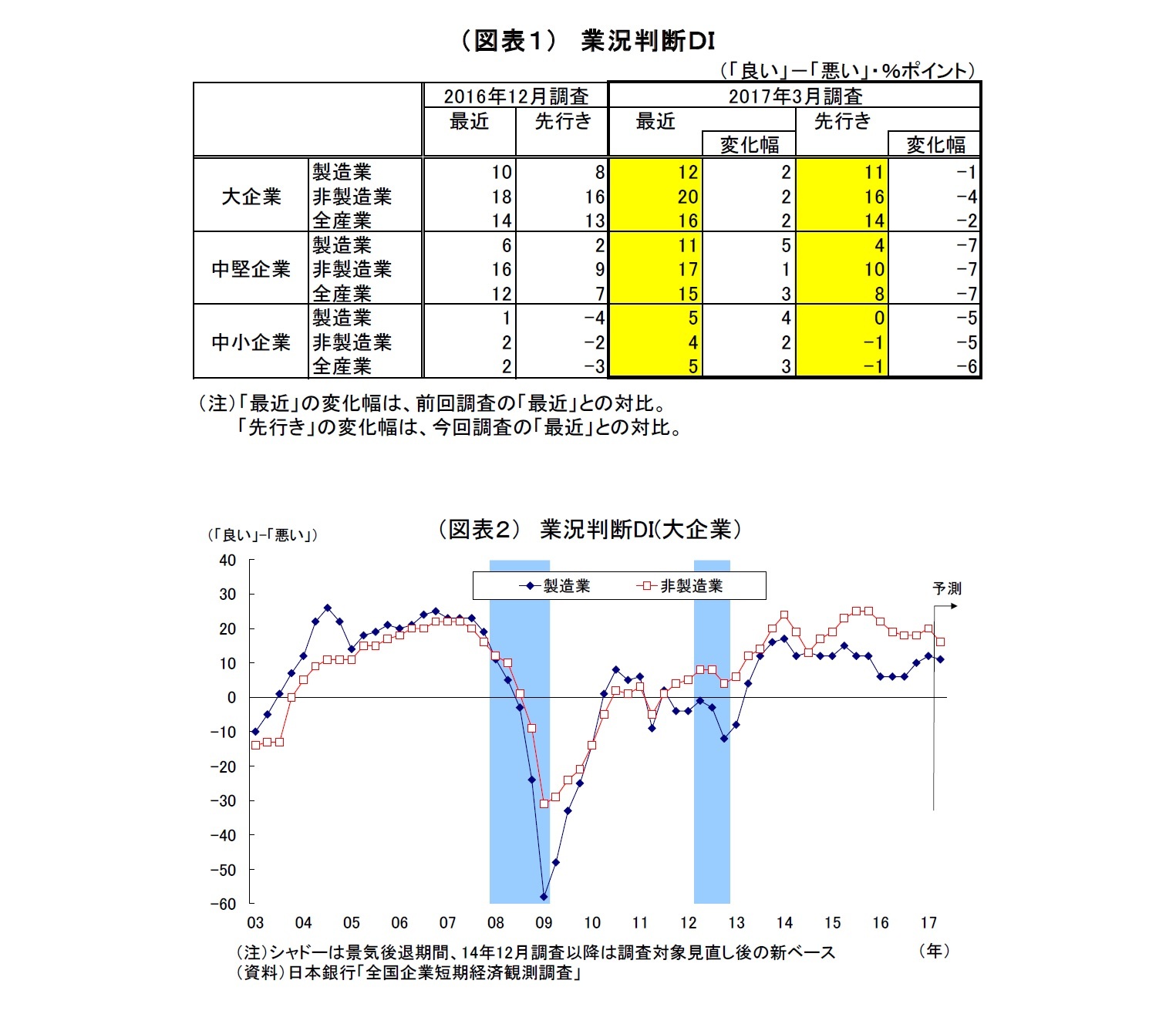 (図表1) 業況判断DI/(図表2) 業況判断DI(大企業)