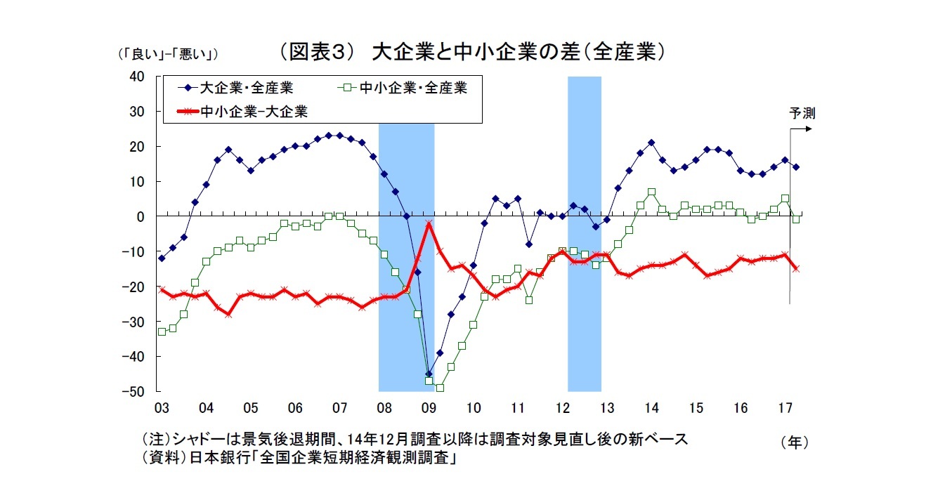 （図表３） 大企業と中小企業の差（全産業）