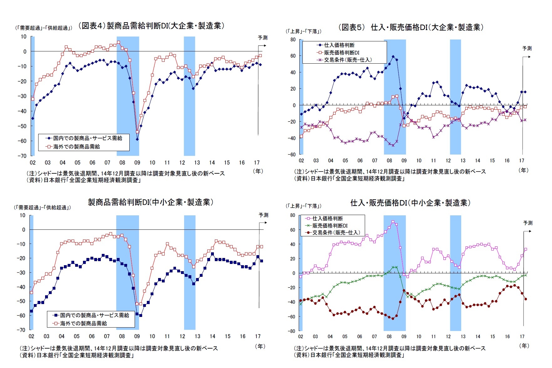 （図表４）製商品需給判断DI(大企業・製造業）・製商品需給判断DI(中小企業・製造業）/（図表５） 仕入・販売価格ＤＩ（大企業・製造業）・仕入・販売価格ＤＩ（中小企業・製造業）