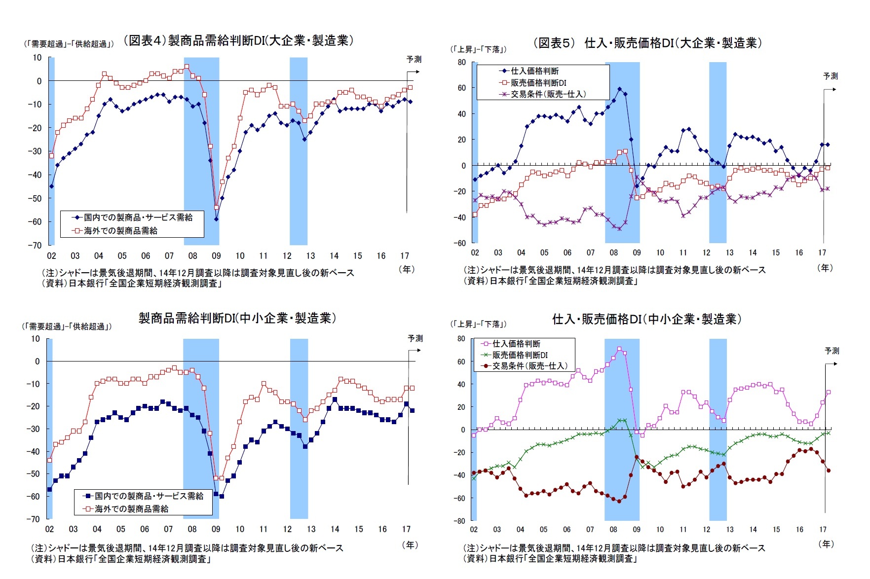 (図表4)製商品需給判断DI(大企業・製造業)・製商品需給判断DI(中小企業・製造業)/(図表5) 仕入・販売価格DI(大企業・製造業)・仕入・販売価格DI(中小企業・製造業)