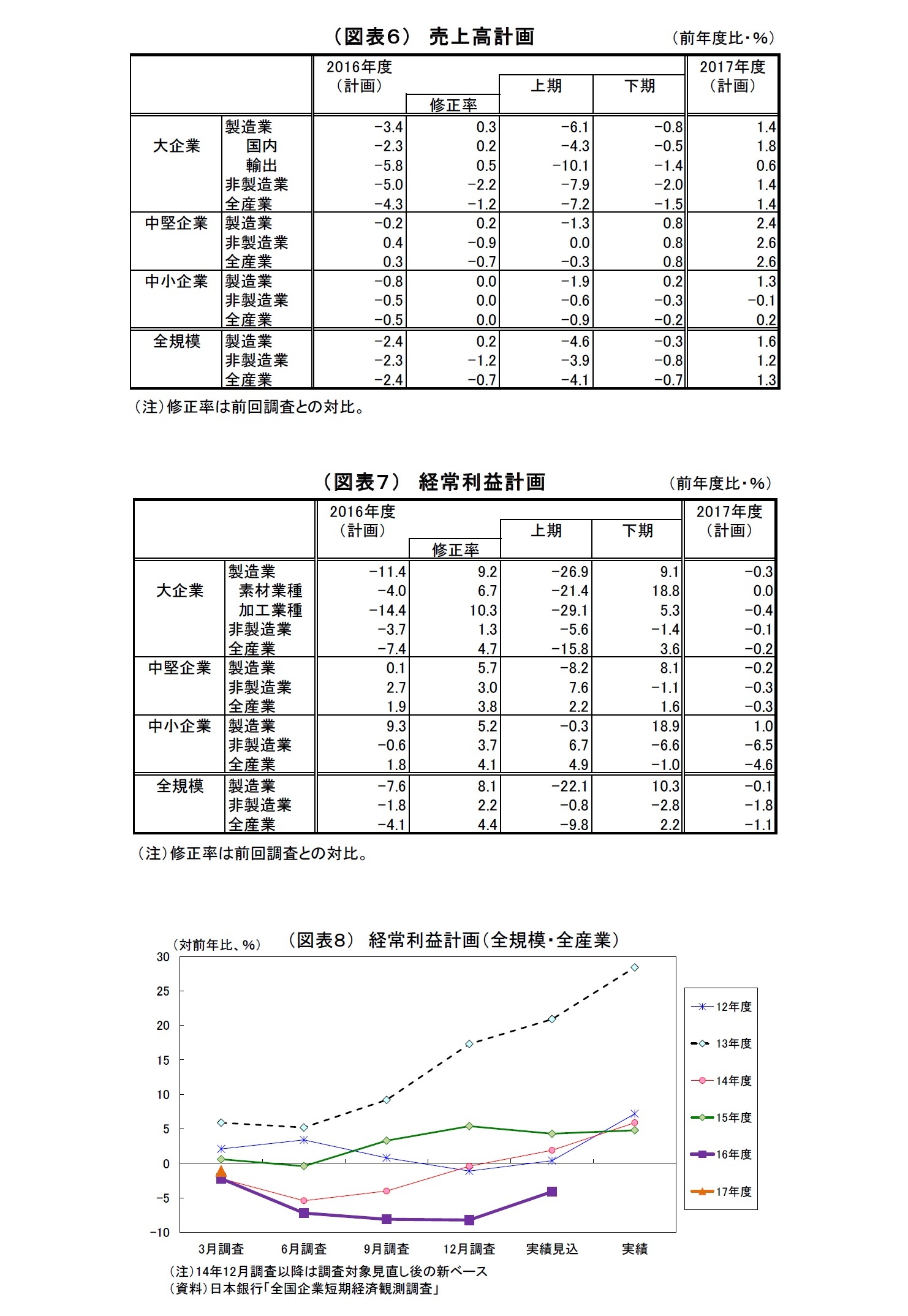 (図表6)売上高計画/(図表7)経常利益計画/(図表8) 経常利益計画(全規模・全産業)