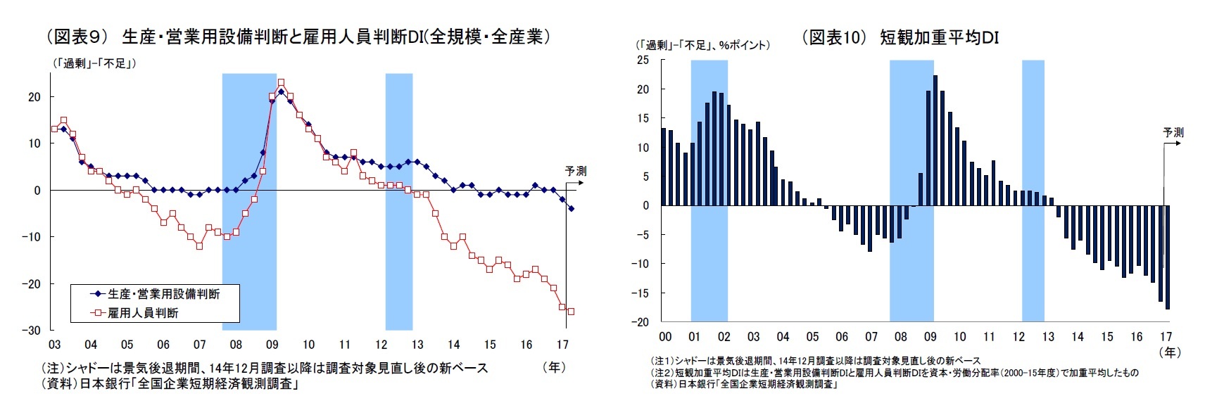 （図表９） 生産・営業用設備判断と雇用人員判断DI(全規模・全産業）/（図表10） 短観加重平均ＤＩ