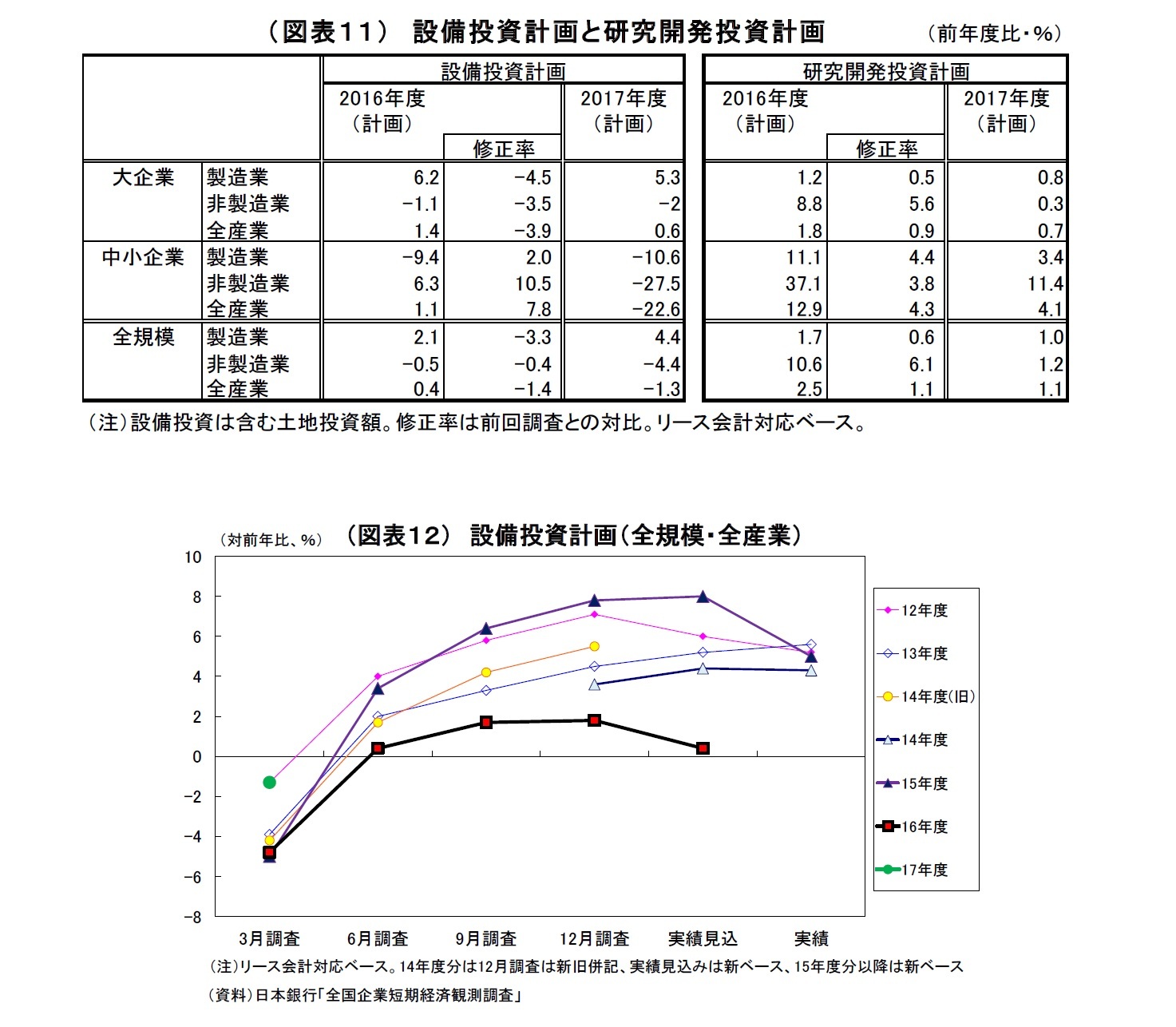 （図表１１）設備投資計画と研究開発投資計画/（図表１２） 設備投資計画（全規模・全産業）