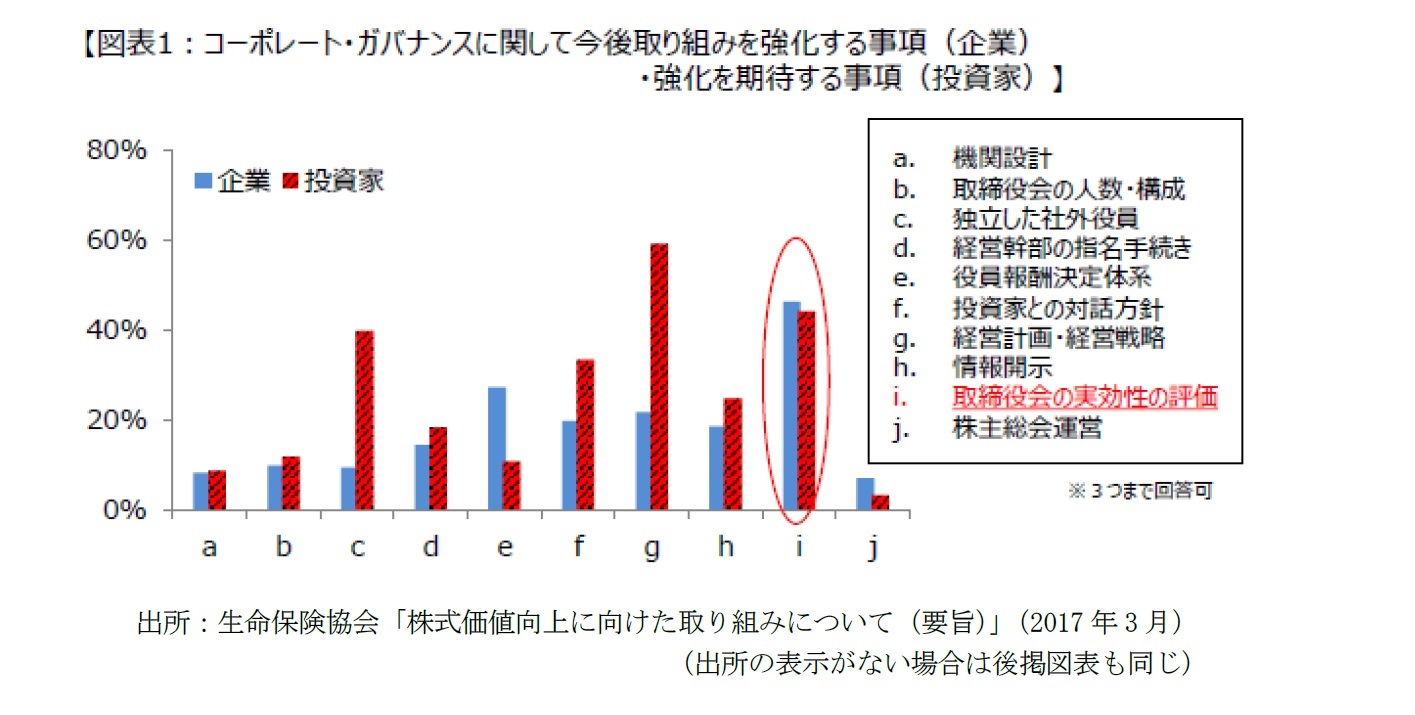 図表1 コープレート・ガバナンスに関して今後取り組みを強化する事項(企業)・強化を期待する事項(投資家)