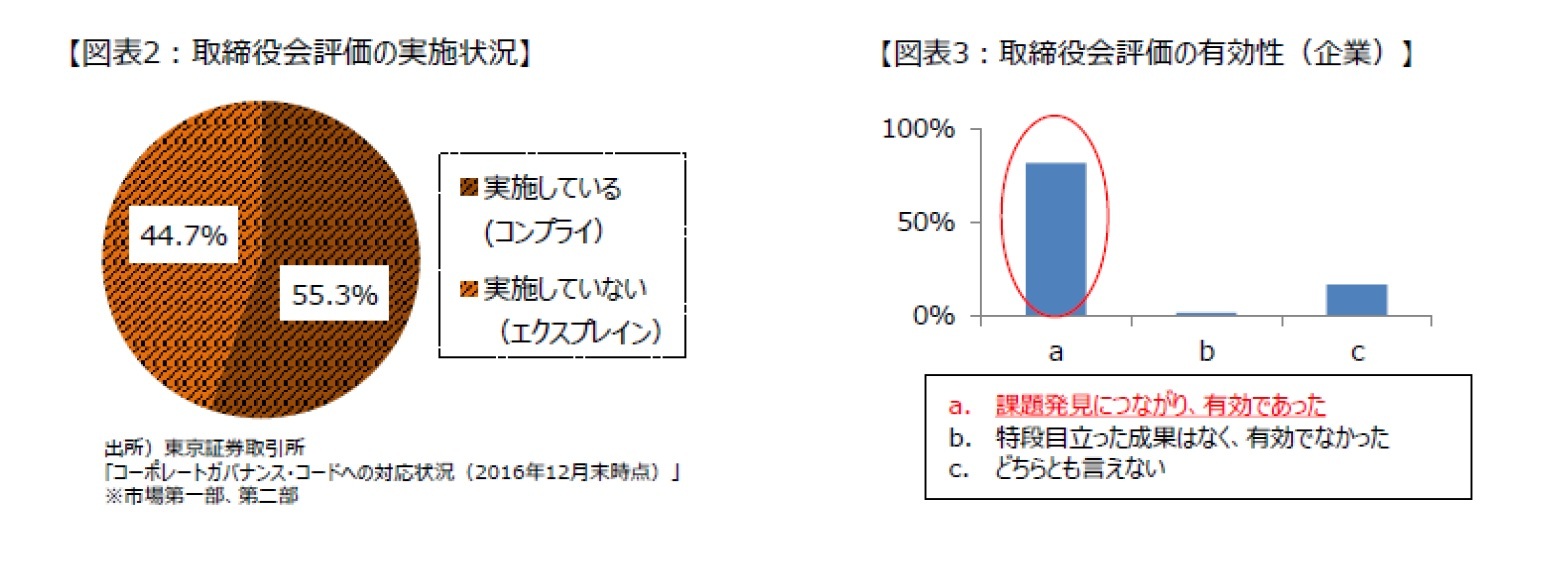 図表2 取締役会評価の実施状況/図表3 取締役会評価の有効性(企業)