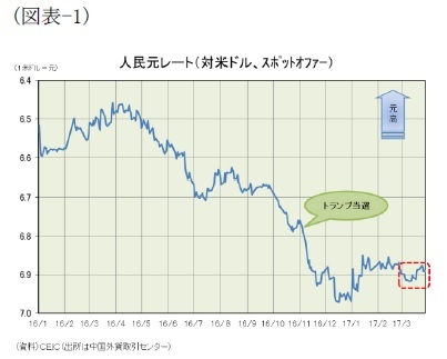 (図表-1)人民元レート(対米ドル、スポットオファー)