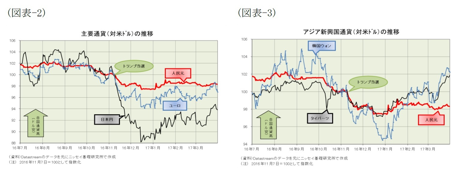 (図表-2)主要通貨(対米ドル)の推移/(図表-3)アジア新興国通貨(対米ドル)の推移