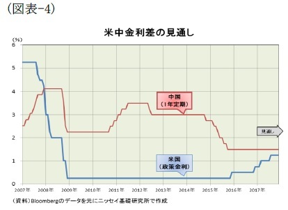 (図表-4)米中金利差の見通し