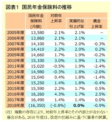 図表１ 国民年金保険料の推移