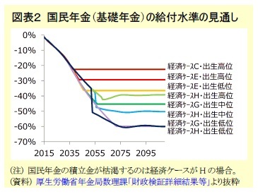 図表2 国民年金(基礎年金)の給付水準の見通し