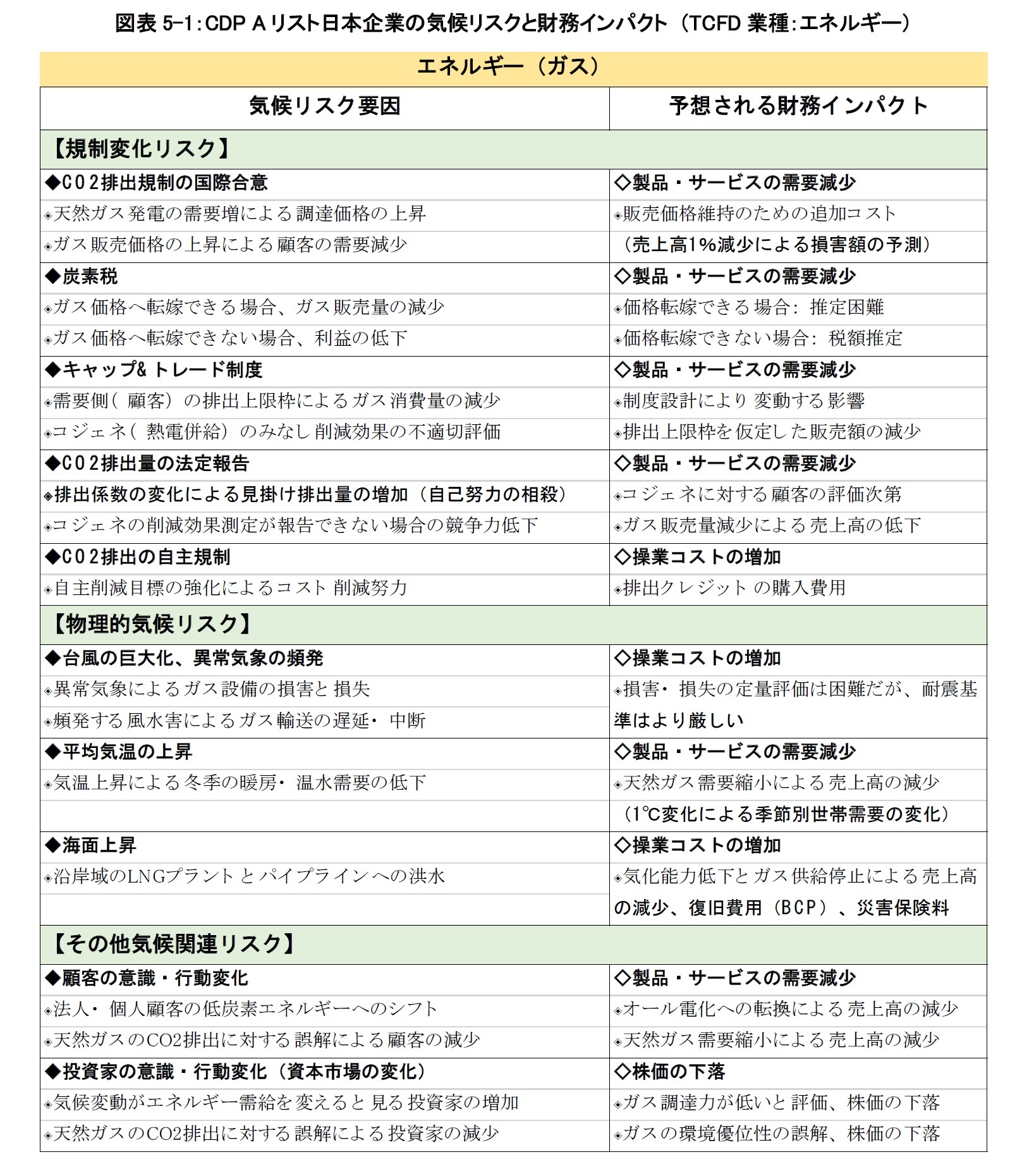 図表5-1：CDP Aリスト日本企業の気候リスクと財務インパクト （TCFD業種：エネルギー）